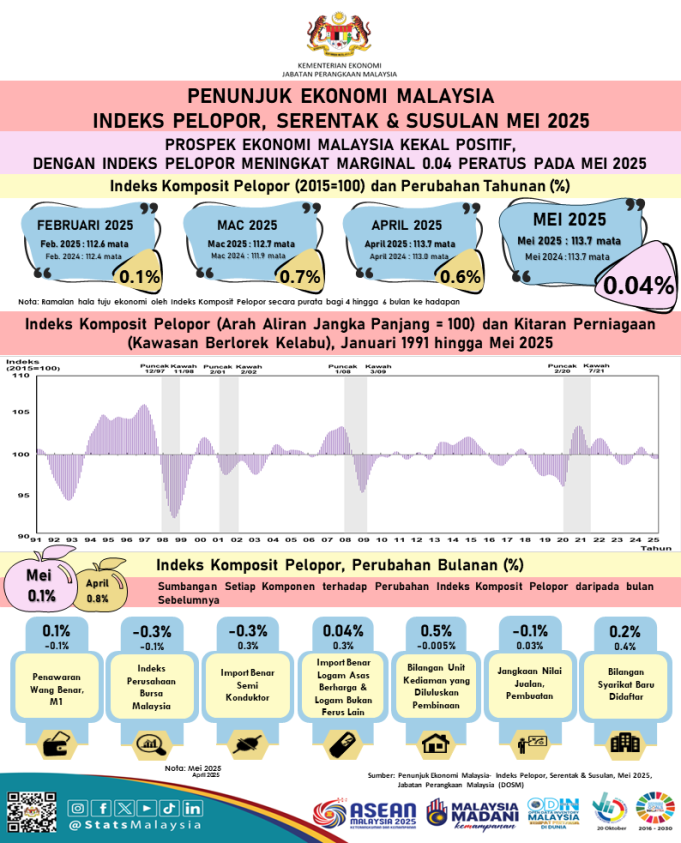 INFOGRAFIK - PENUNJUK EKONOMI MALAYSIA - INDEKS PELOPOR, SERENTAK & SUSULAN, MEI 2025