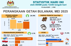 Pengeluaran getah asli meningkat hampir 25% pada bulan Mei