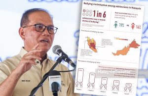 Pahang catat kes buli pelajar tertinggi di Malaysia?