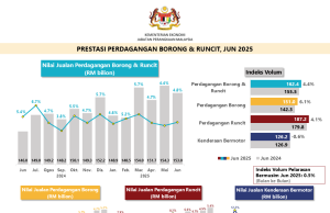 Perdagangan borong & runcit Jun 2025 rekod jualan RM153b