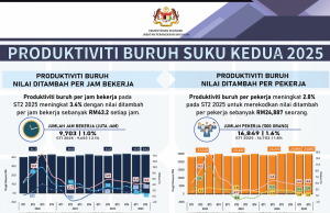 Produktiviti buruh naik 3.4% pada suku kedua, catatkan RM43.2 setiap jam