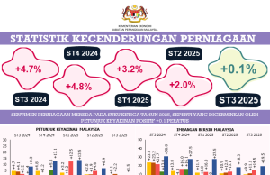 Sentimen perniagaan mereda pada suku ketiga tahun 2025,