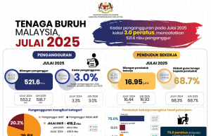 Kadar pengangguran bulan Julai kekal 3%
