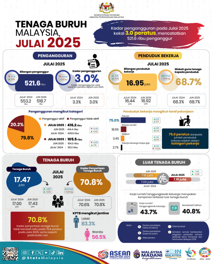 INFOGRAFIK - STATISTIK TENAGA BURUH JULAI 2025