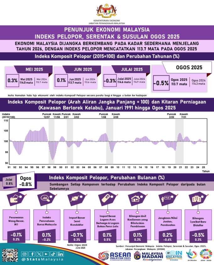 INFOGRAFIK - PENUNJUK EKONOMI MALAYSIA - INDEKS PELOPOR, SERENTAK & SUSULAN, OGOS 2025