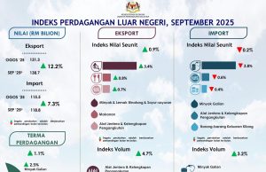 Indeks nilai seunit eksport naik 0.9% pada September 2025