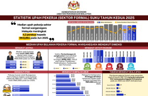 Median upah bulanan Jun 2025 naik 4.3 peratus