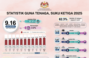 9.16 juta jawatan direkodkan pada suku ketiga 2025