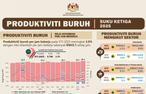 Produktiviti buruh per jam bekerja naik 3.8% pada S3, catat RM45.1 setiap jam