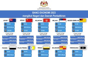 Selangor kekal penyumbang terbesar ekonomi negara