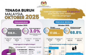 Kadar pengangguran kekal 3% pada Oktober 2025