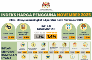 Inflasi bulan November naik 1.4%