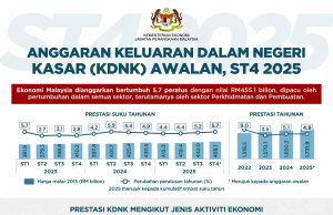 Ekonomi Malaysia diunjur tumbuh 5.7% suku keempat 2025