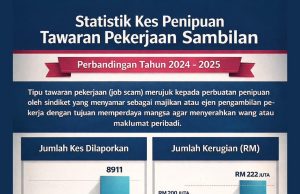 Penipuan tawaran kerja sambilan melonjak 114% tahun lalu