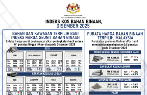 Indeks harga seunit simen naik hingga 3.2% pada Disember 2025