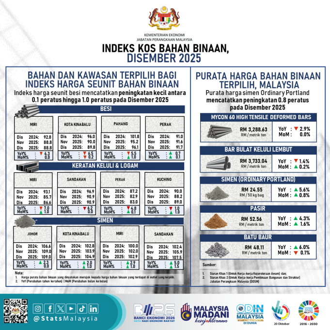 indeks kos bahan