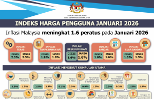 Inflasi bulan Januari naik 1.6 peratus