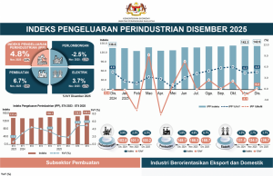 IPP 2025 kekal stabil