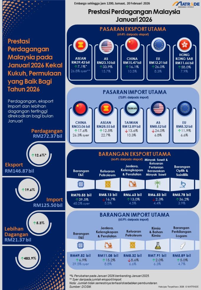 Infografik Prestasi Perdagangan Januari 2026