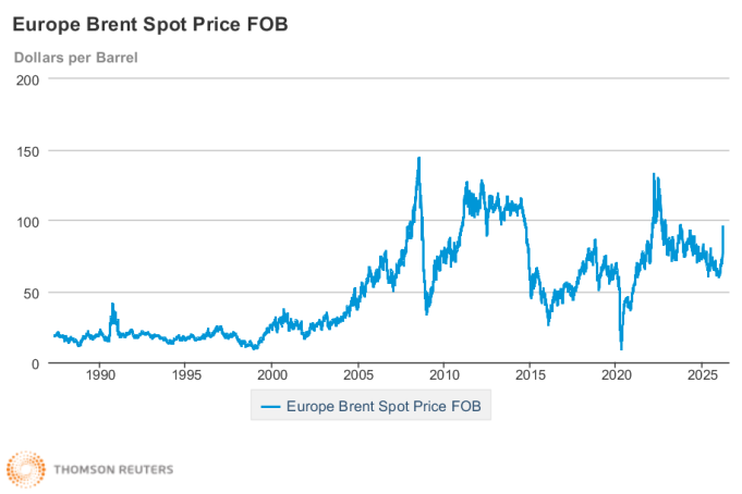Brent crude oil price 1987-2026