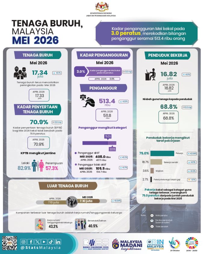 INFOGRAFIK - TENAGA BURUH, MALAYSIA, MEI 2026_page-0001