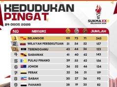 SUKMA 2026: Selangor juara keseluruhan, ungguli 101 emas