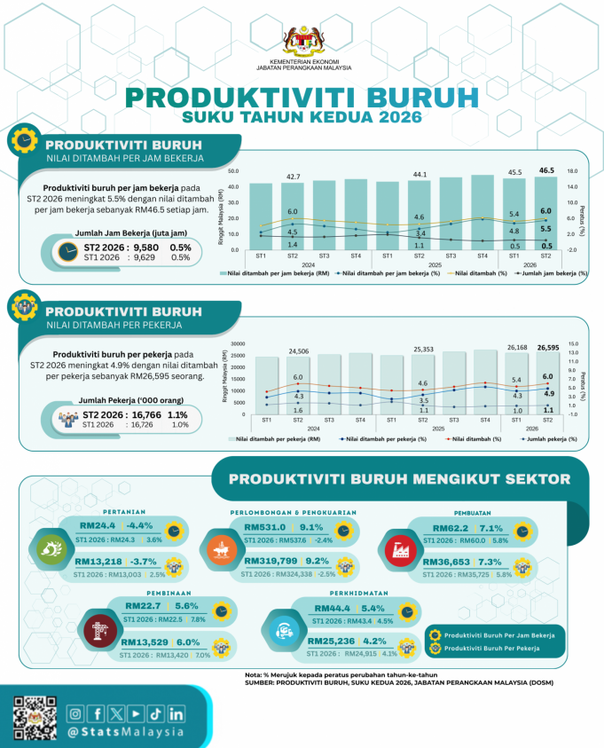 INFOGRAFIK - PRODUKTIVITI BURUH, SUKU TAHUN KEDUA 2026