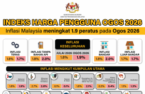 Inflasi bulan Ogos naik 1.9 peratus