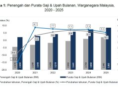 Purata gaji rakyat Malaysia naik 4.1 peratus kepada RM3,803 pada 2025 – DOSM