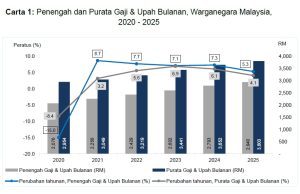 Purata gaji rakyat Malaysia naik 4.1 peratus kepada RM3,803 pada 2025 – DOSM