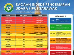Tiga kawasan di Sarawak catat IPU tahap berbahaya