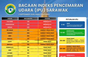Tiga kawasan di Sarawak catat IPU tahap berbahaya