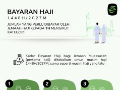 TH kekalkan Kos Haji RM33,300 untuk tahun keempat berturut-turut